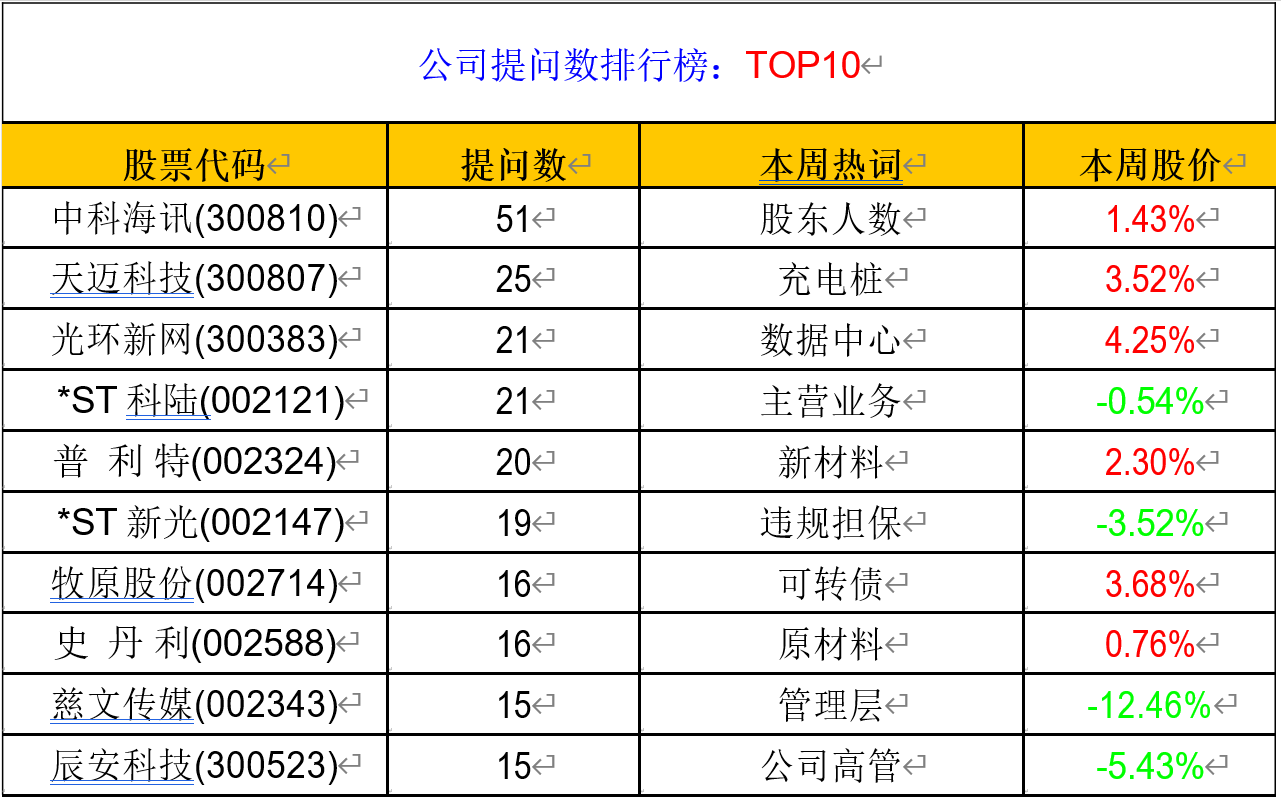 周报|全景互动周报（9月30日-10月16日）|中科海讯投资者提问数居首