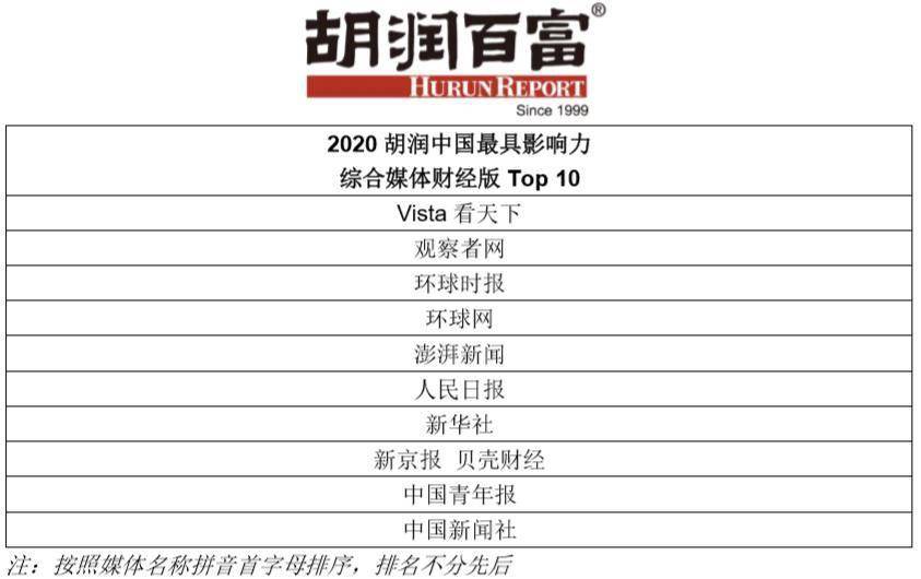 财经媒体|“2020胡润中国最具影响力财经媒体榜”揭晓 中新经纬等媒体上榜