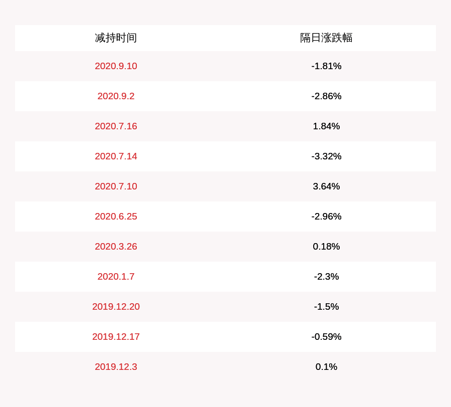 股东|雄塑科技：三位股东合计减持约21万股，减持计划到期