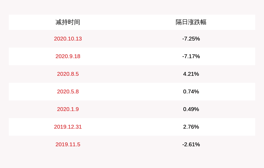 发布公告|京天利：钱永美拟减持不超过约1186万股