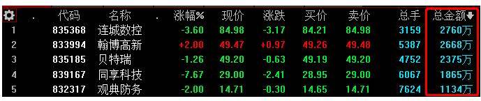 股票|5只精选层股票日成交额稳超1000万元 战投收益率41%