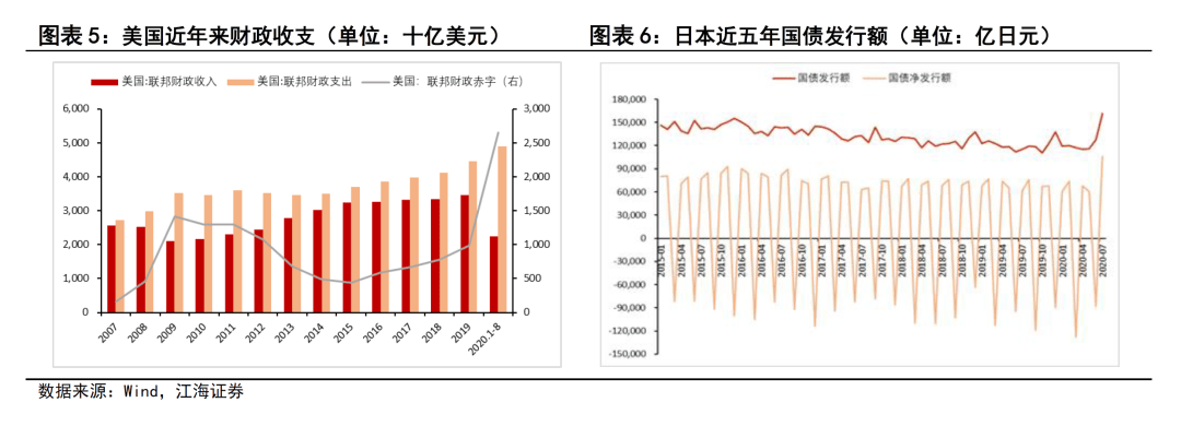 2020年各国财政刺激_现代货币理论与疫情之下各国采取的财政刺激政策——江海证券债市...