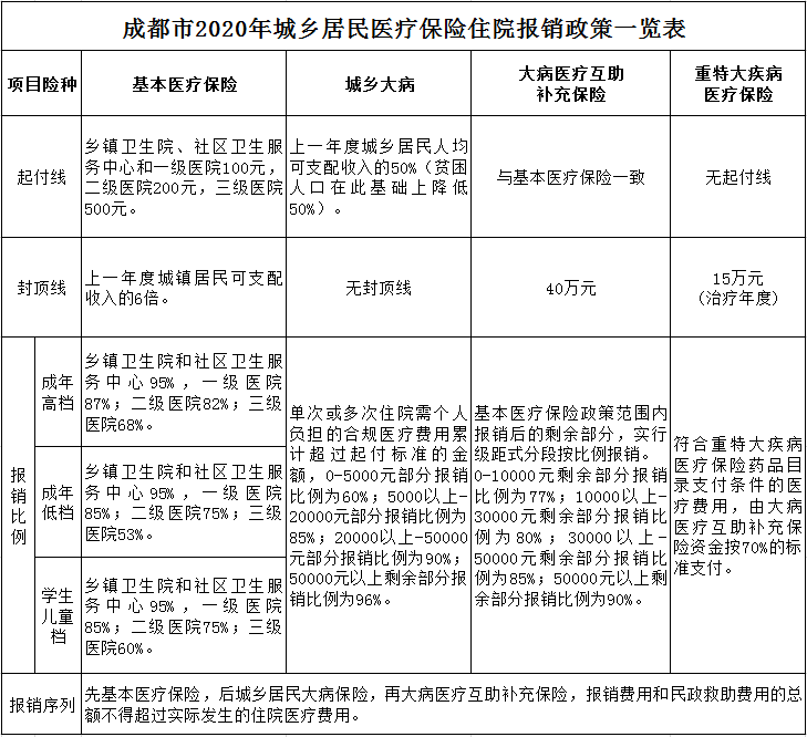 成都医保报销比例是多少?答案来了!居民医保和职工医保都有!