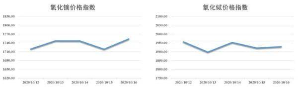 市场|新华指数|本周镝铽氧化物价格震荡 镨钕市场稍显活跃