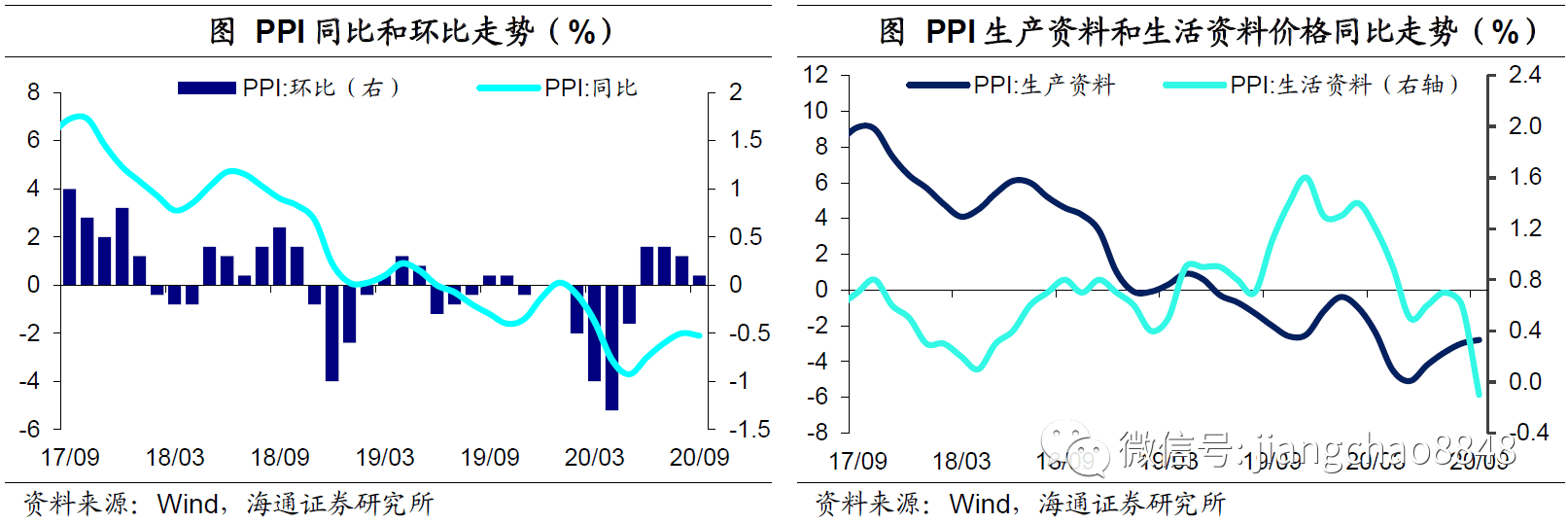 食品|9月物价数据点评：物价回落，通胀态势温和