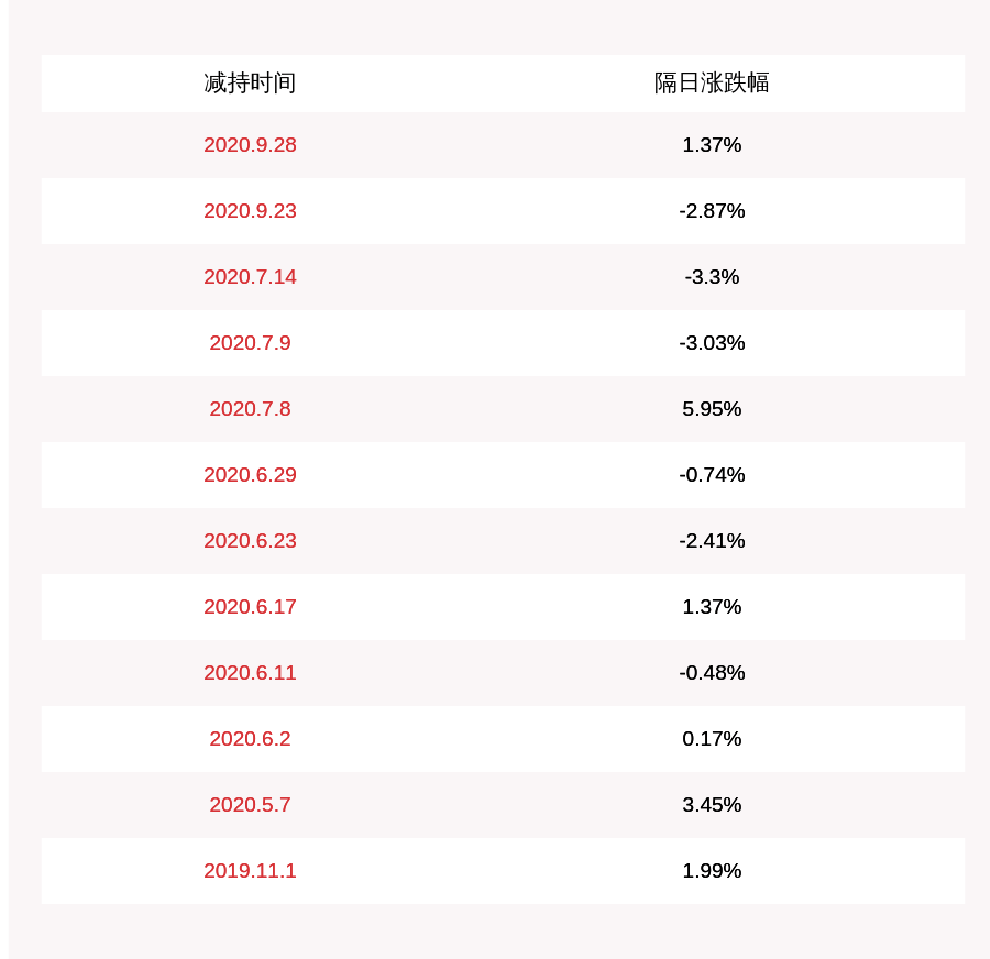 公司|华体科技：三位股东合计减持约31万股，减持计划时间已过半