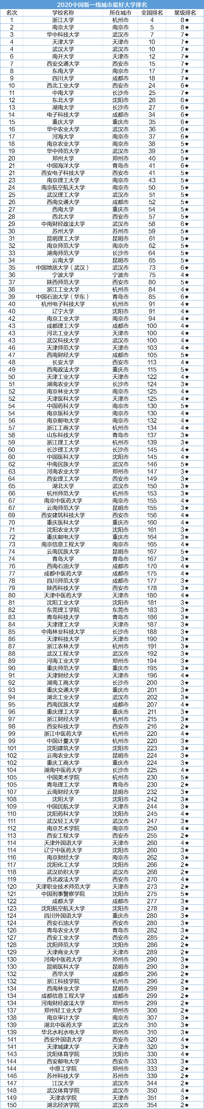 学科|2020年中国新一线城市大学排名出炉！这些大学又有实力又好考！