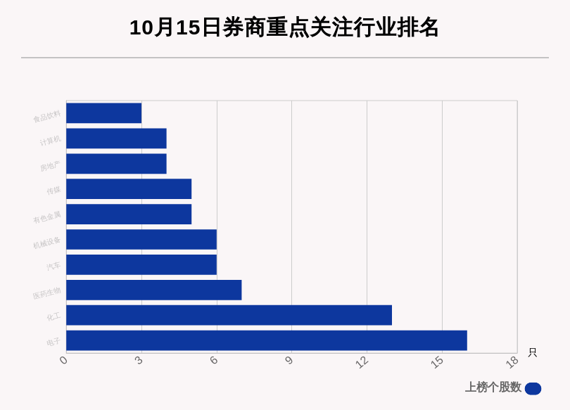 股数|10月15日92只个股获券商关注，同兴达目标涨幅达120.37%