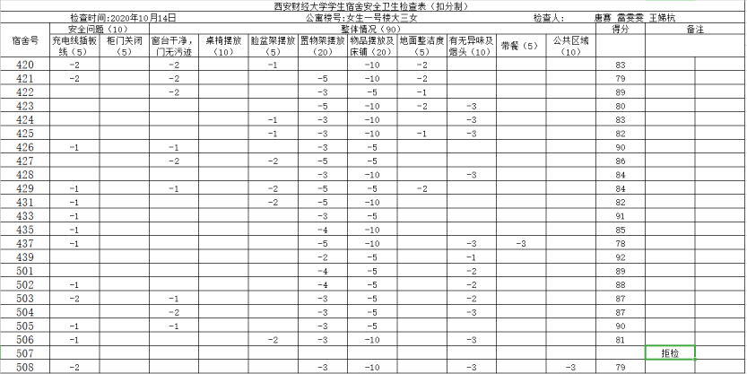 第六周宿舍卫生检查(内含宿舍卫生检查表)