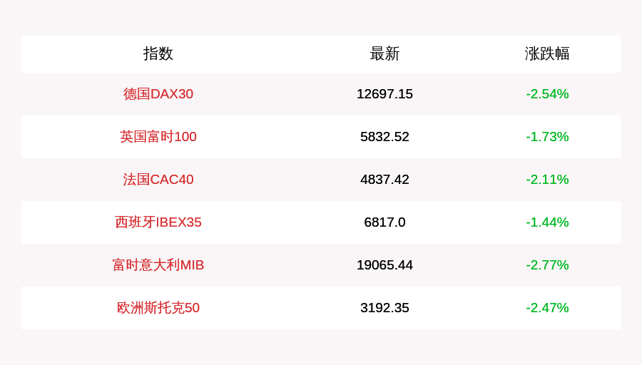 跌幅为|10月15日欧股全线收跌，德国DAX30指数跌2.54%，英国富时100指数跌1.73%