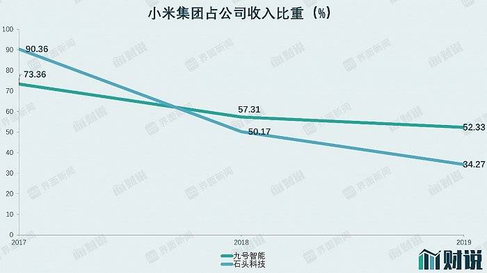 机器人|财说| 既不机器人也不智能，科创板CDR第一股如何走出小米困境？