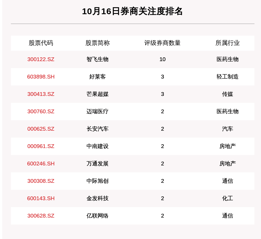 涨幅|10月16日70只个股获券商关注，一股目标涨幅达82.64%