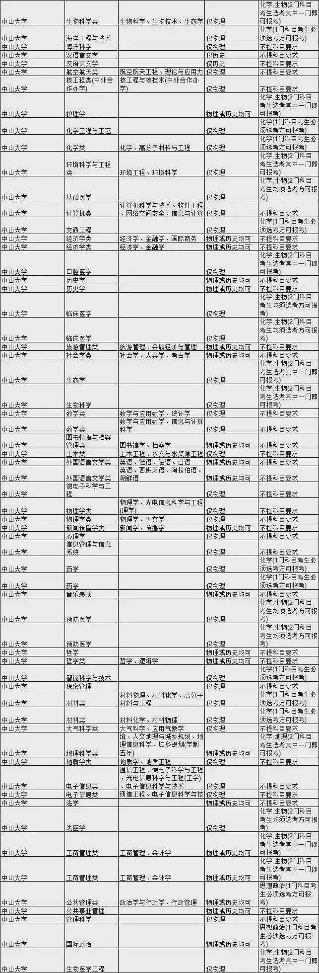 王牌|新高考选科要求最全合集！快收藏！全国985大学王牌专业