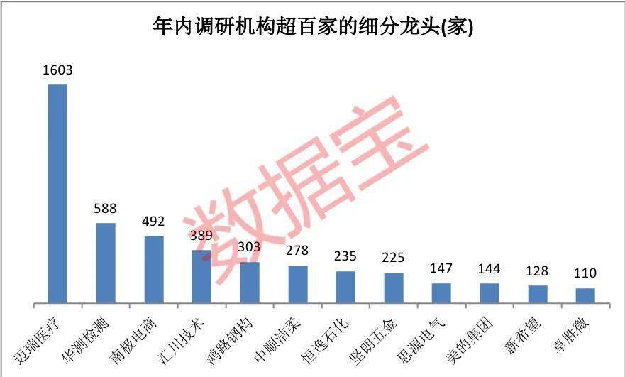 茅台|细分行业龙头全名单重磅来袭！千家机构调研，医疗器械界的“茅台”最受追捧，有龙头涨近4倍，14股获机构抱团且聪明资金持续加仓