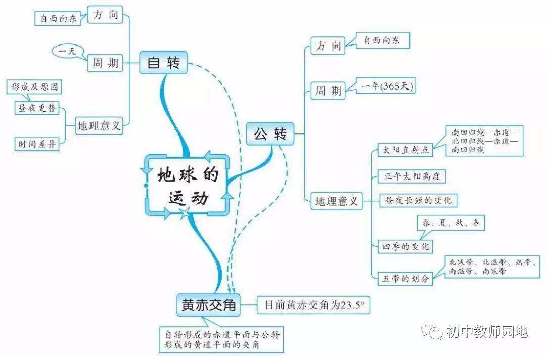 学习技巧 | 如何才能学好地理 思维导图