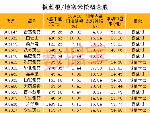 美国|板蓝根一夜爆火，网店已卖断货，布局公司名单来了！世卫组织重磅宣布：新冠肺炎重症患者唯一有效药物是它，A股概念股仅6只