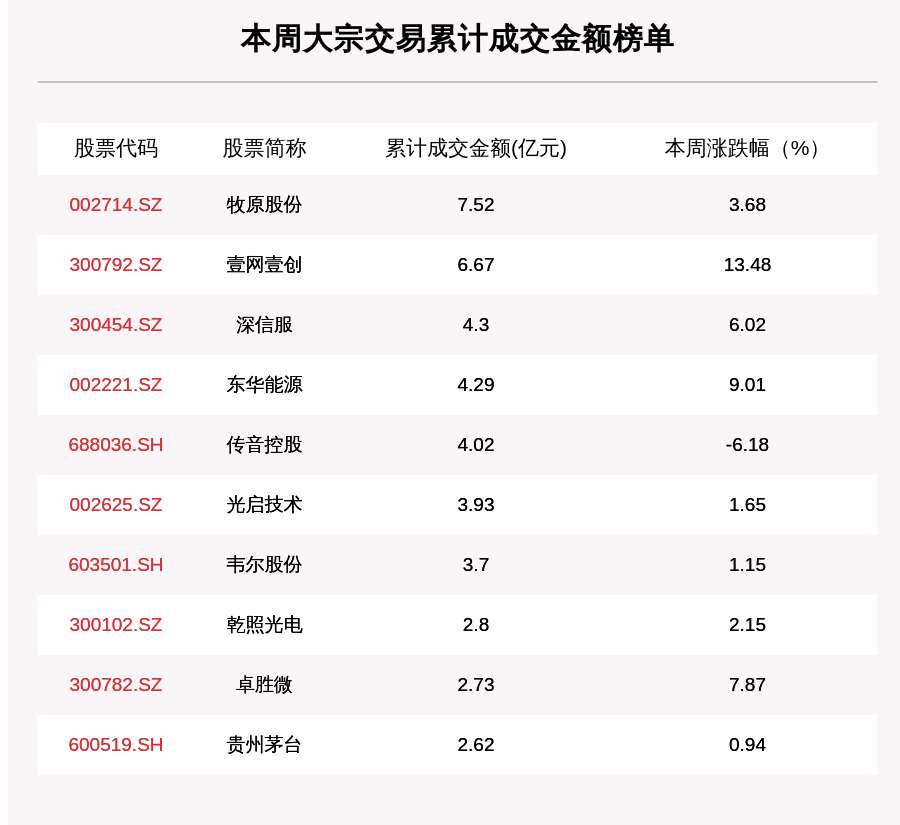 个股|揭秘本周大宗交易：482笔大宗交易成交119.96亿元，机构席位扫货这8只个股（附名单）