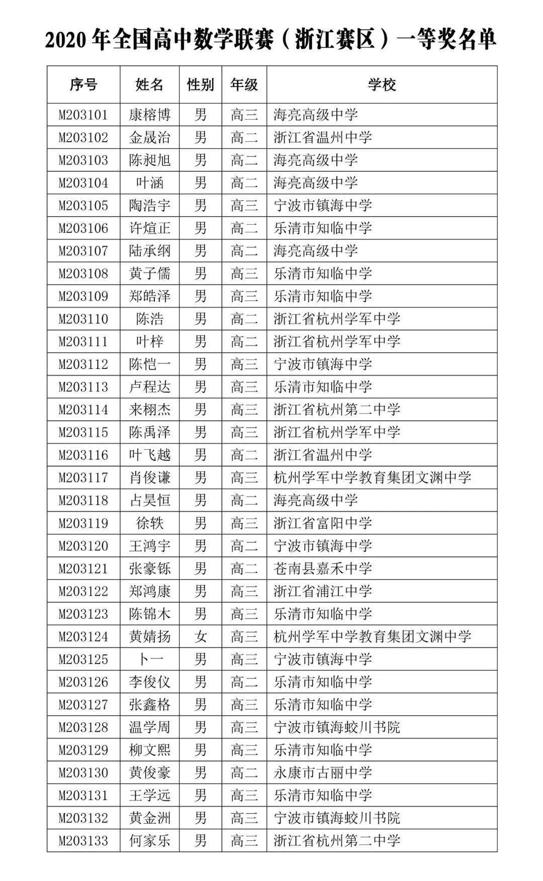 联赛|超赞！这所学校的3位学生荣获全国高中数学联赛一等奖！