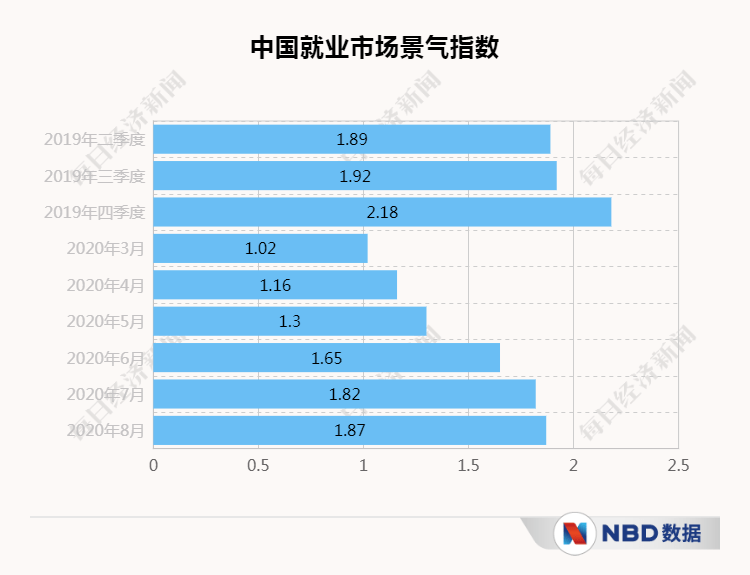 季报|经济三季报呼之欲出，复苏“龙尾”能抬多高？20个先行指标带你感知中国经济的温度