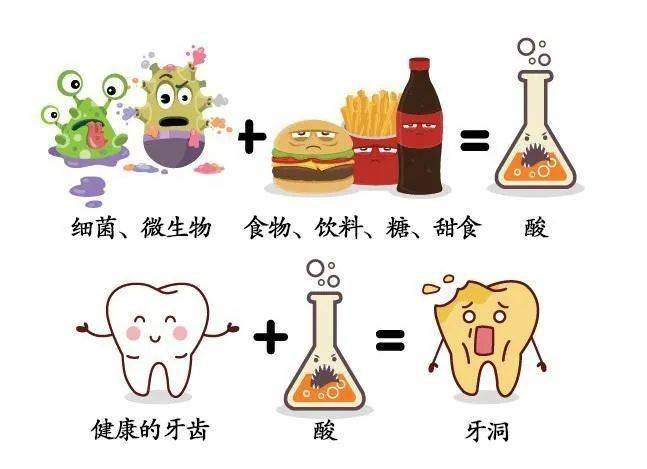 我们先来看看蛀牙形成的原因但是家长们往往都把蛀牙形成的原因全都