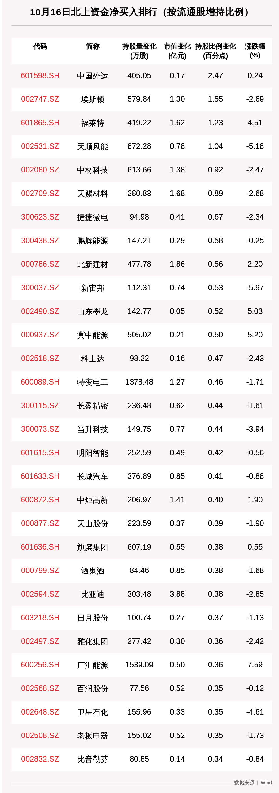 动向|北向资金动向曝光：10月16日这30只个股被猛烈扫货（附名单）