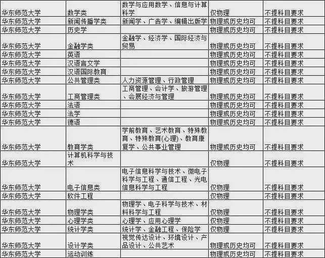 王牌|新高考选科要求最全合集！快收藏！全国985大学王牌专业