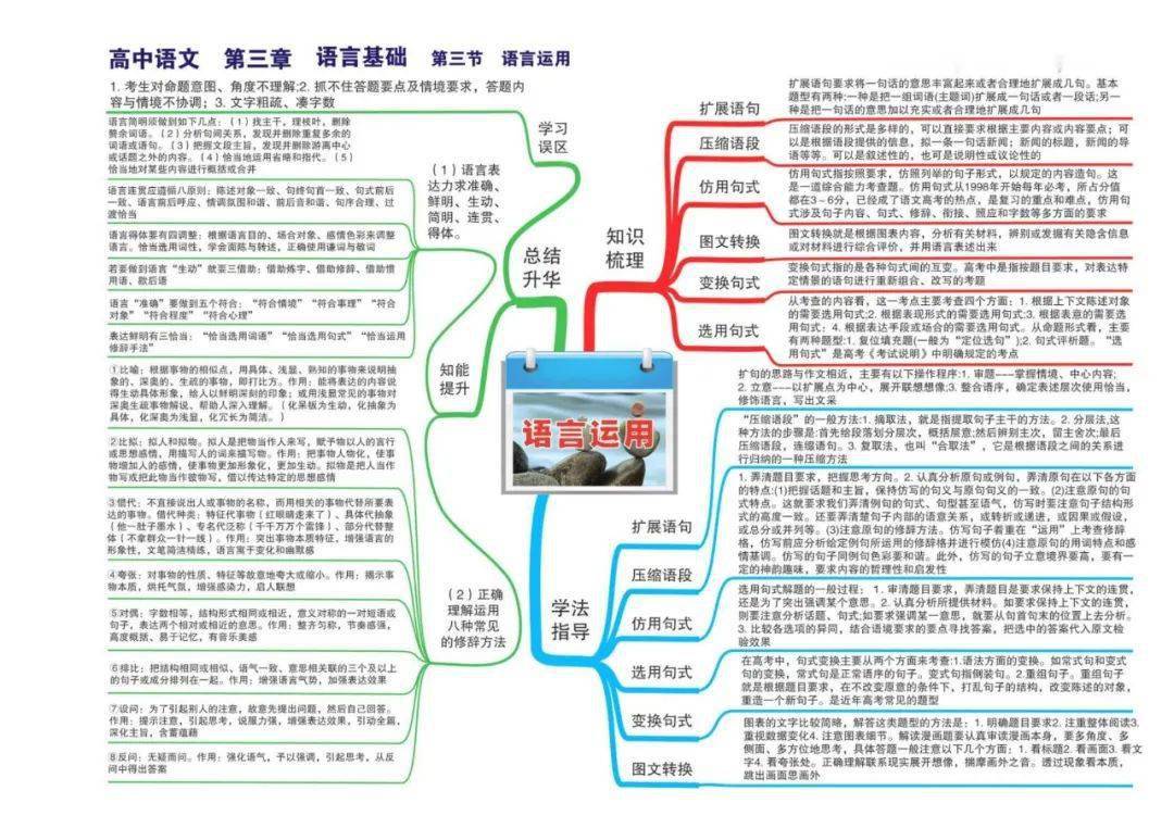 学习技巧高中语文全套思维导图