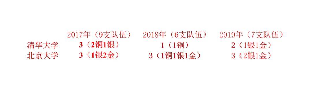 丘成桐|丘成桐“怒斥”2020年丘赛清华大学排名：一流大学的数学人才，究竟该怎么培养？