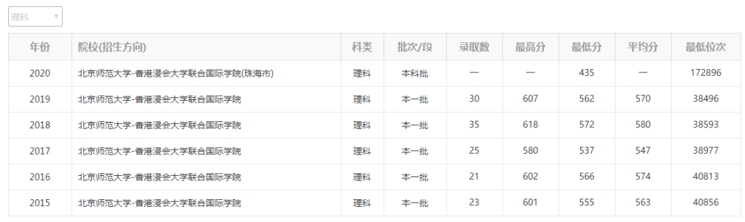 学费|因天价学费, 2020年这3所重点大学, 3次补录都没招满学生！你能接受么？