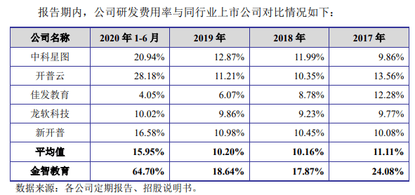 金智|教育信息化供应商金智教育闯关科创板 客户分散致销售费用高出同行
