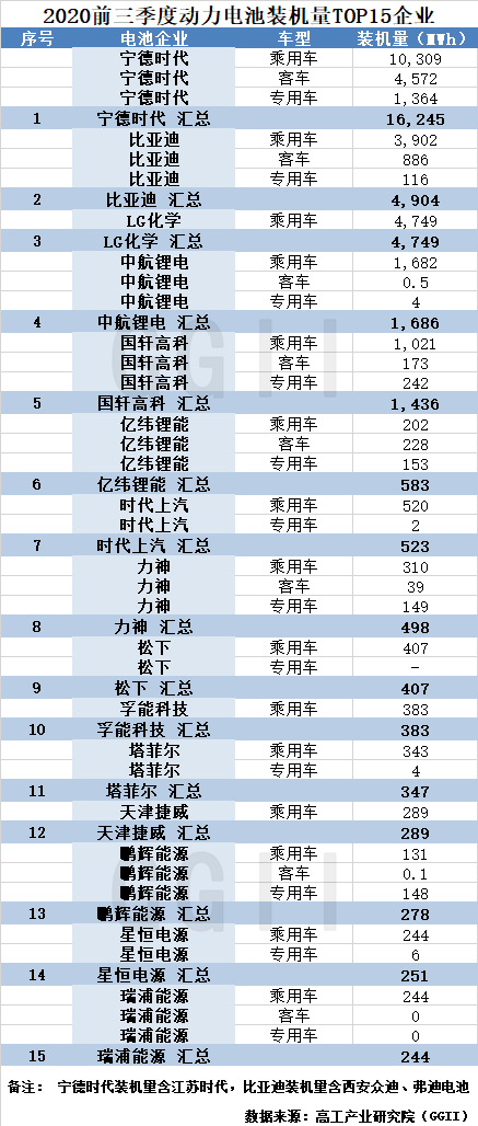 2020动力电池装机排_2020年1-11月动力电池企业装机量排名:宁德
