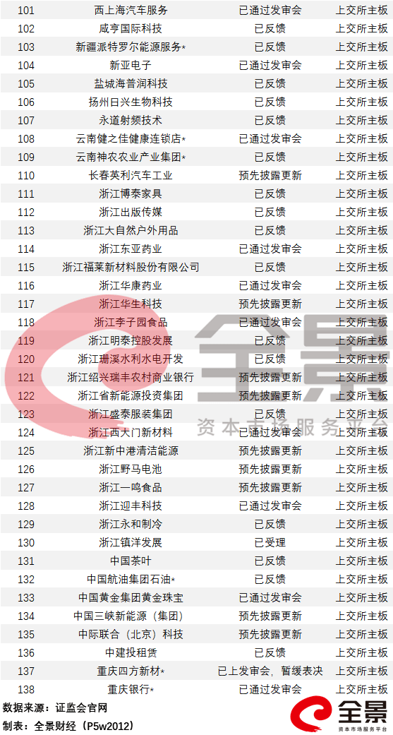 共和国|募资210亿，创业板最大IPO来袭！共和国“军车第一品牌”递交上市申请（附IPO排队列表）