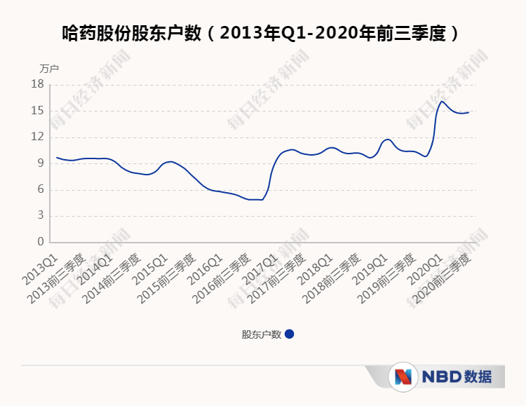 东北|周末又炸雷！14.8万股东“躺枪”，东北知名药企2.18亿元“没了”，股吧网友气炸：“饭都吃不下了”