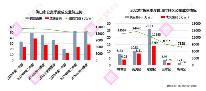 2020年佛山市前三季度经济总量_2011年佛山市敦厚小学