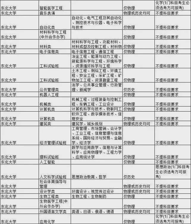 石网|985大学热门专业新高考选科要求汇总！