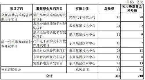 东风汽车计划募资210亿,成创业板最大IPO!