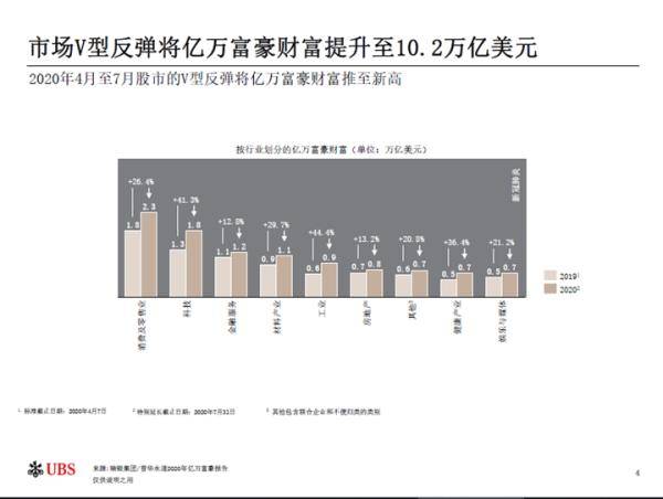 new|疫情之下再现财富分化，亿万富豪出自哪些行业？