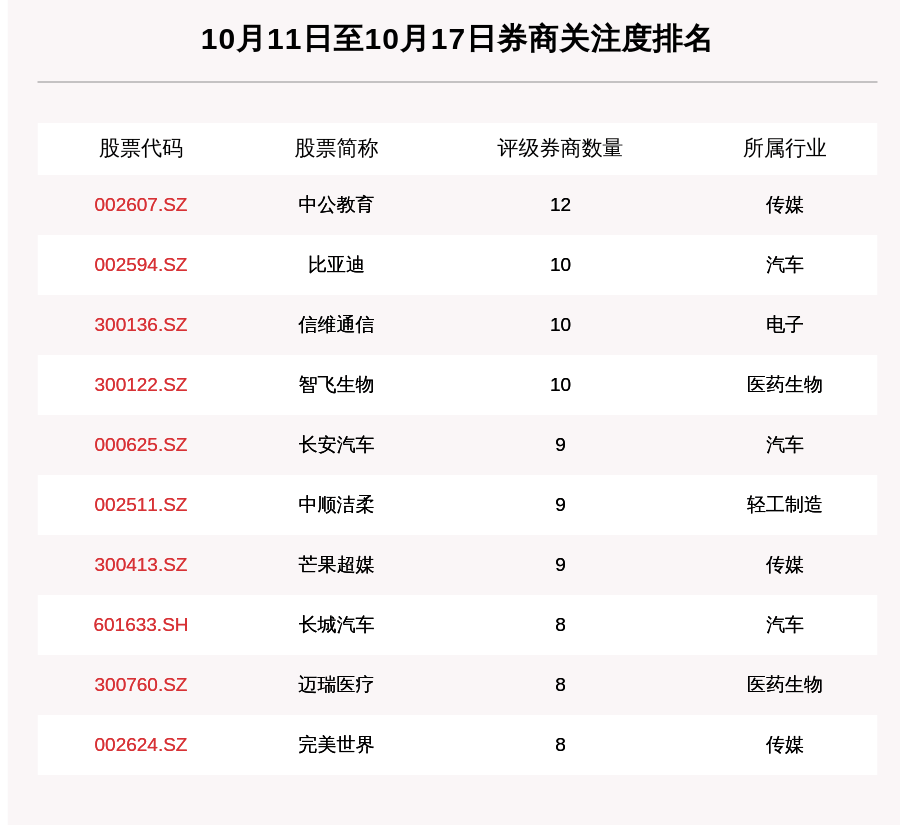 周速览|券商评级一周速览：291只个股获券商关注，城地香江目标涨幅达123.73%