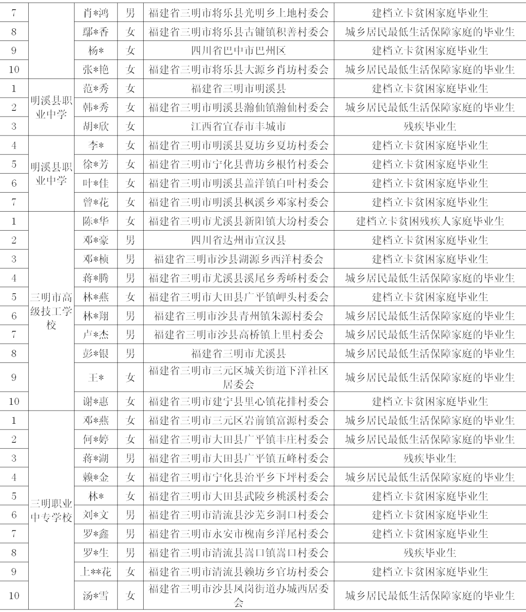 2021三明市区人口_最新消息 三明市区2021年度土地出让计划出炉