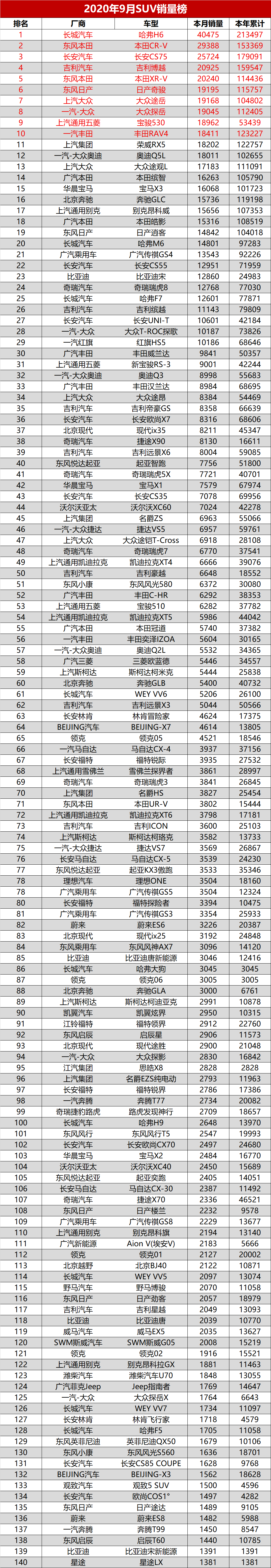 2020年9月汽车suv销量排名8_2020年9月汽车销量排行榜