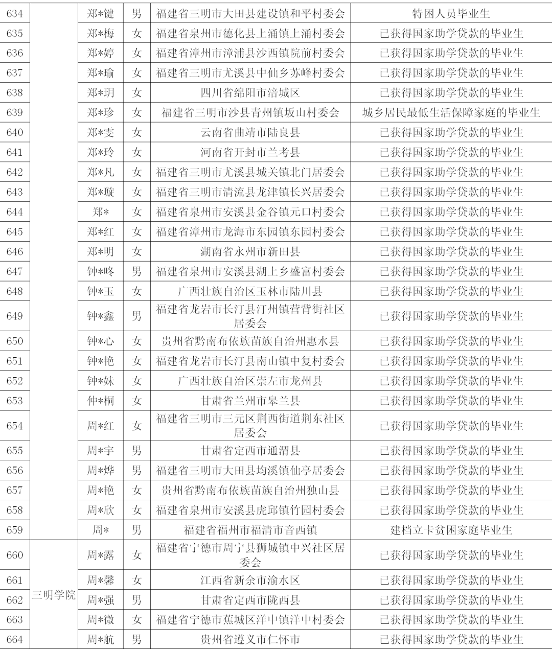 2021三明市区人口_最新消息 三明市区2021年度土地出让计划出炉