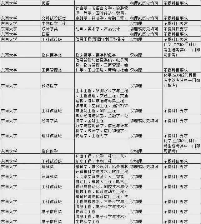 石网|985大学热门专业新高考选科要求汇总！