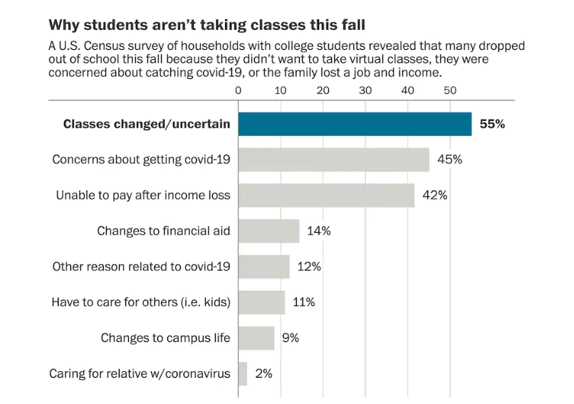 美国|视频丨美国贫困大学生要上不起学了？