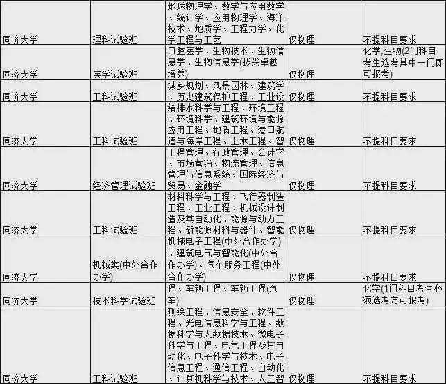 石网|985大学热门专业新高考选科要求汇总！