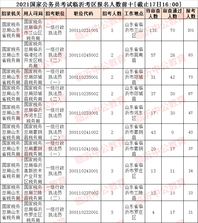 临沂2021人口_临沂各区人口(3)