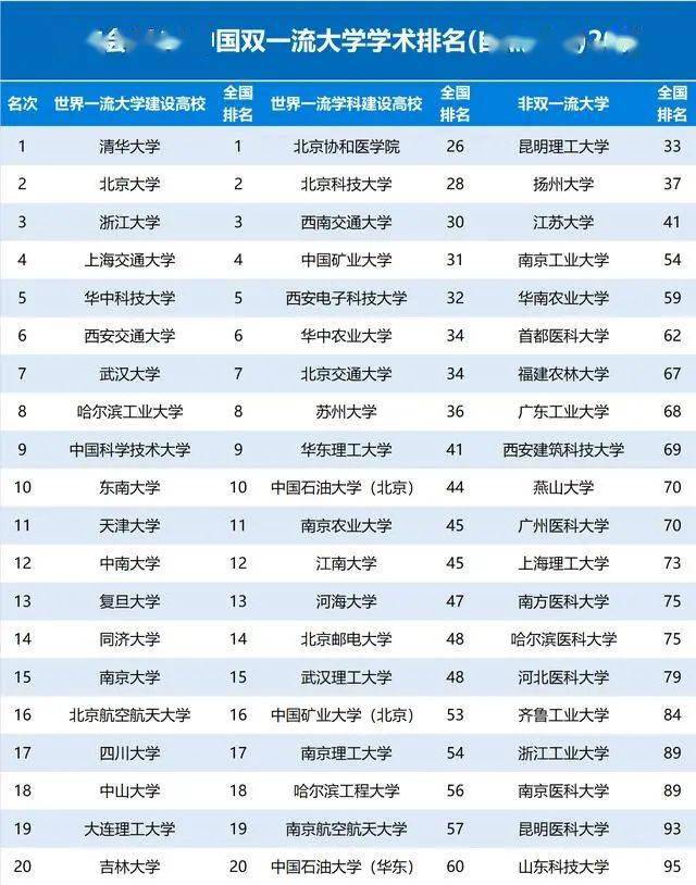 
重磅！山科上榜学术排名20强！中国大学学术排名出炉！：江南