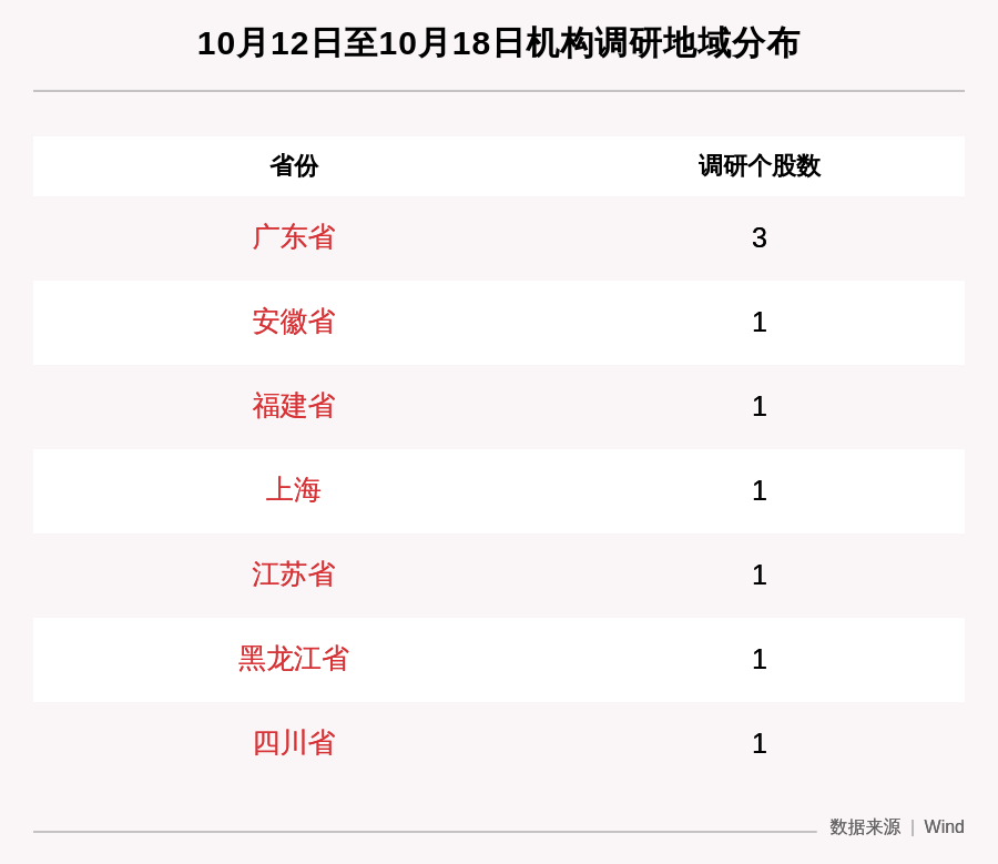 上市公司|一周机构调研：9家上市公司被调研，10家机构集中调研了这家安徽省公司