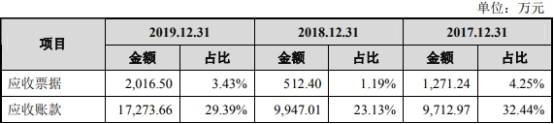 净利润|共同药业现金流屡负应收款高 数据打架5客户兼供应商