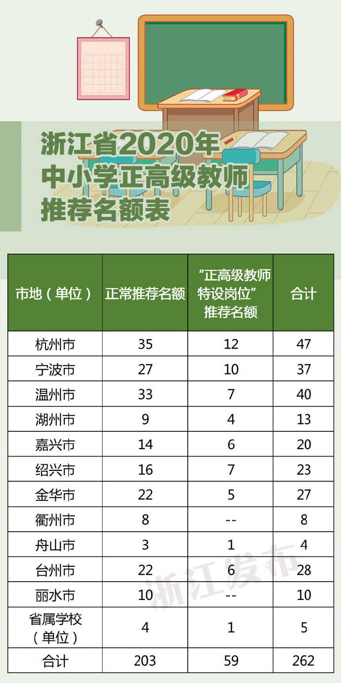 评审|浙江印发中小学正高级教师评审工作通知