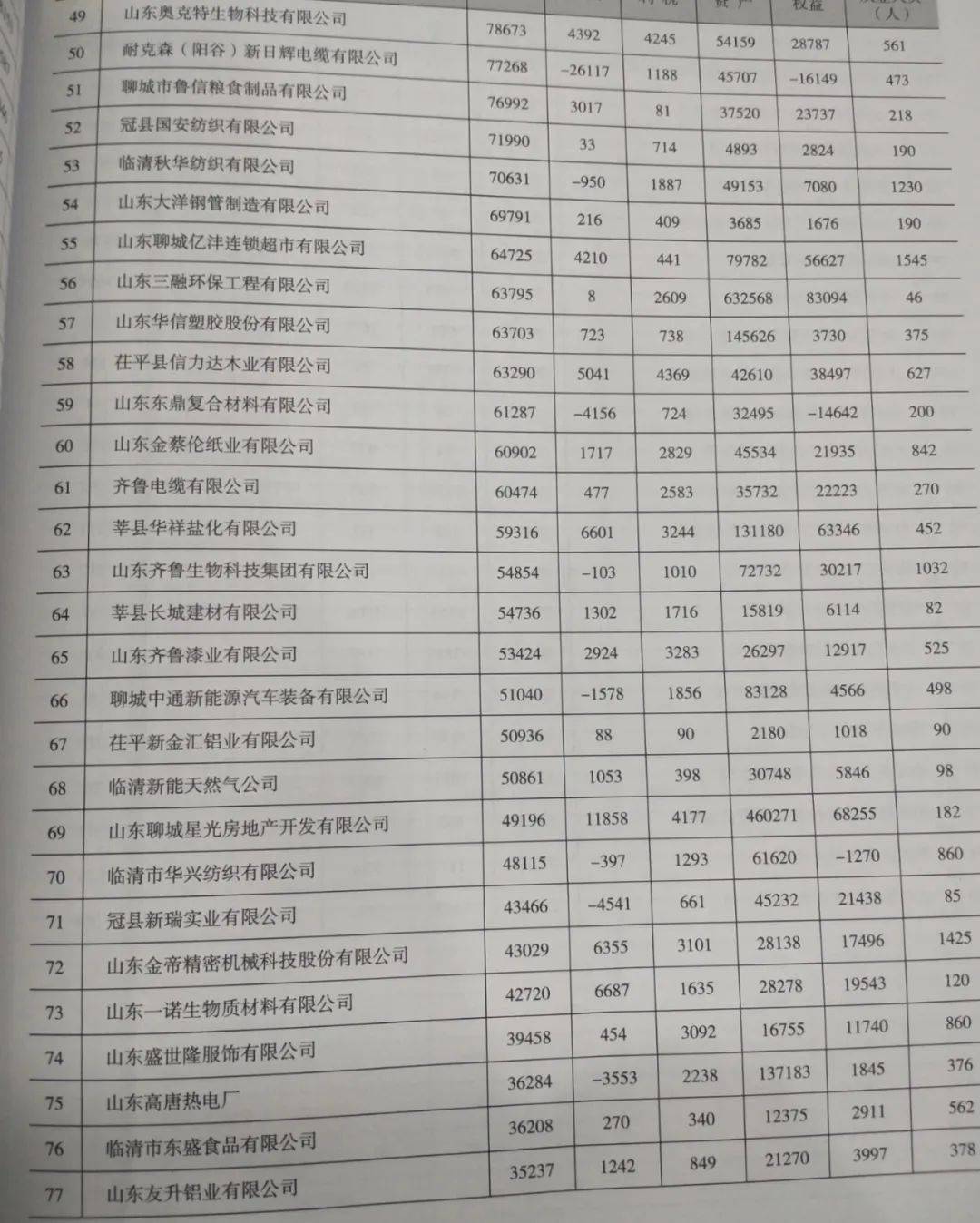 恭喜！莘县这几家企业上榜聊城企业100强名单！